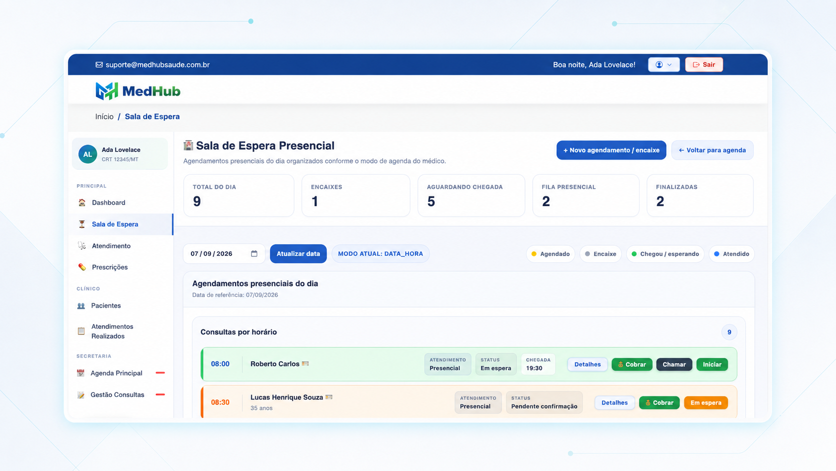 Painel de sala de espera da MedHub mostrando fila presencial, encaixes e status de confirmação em tempo real